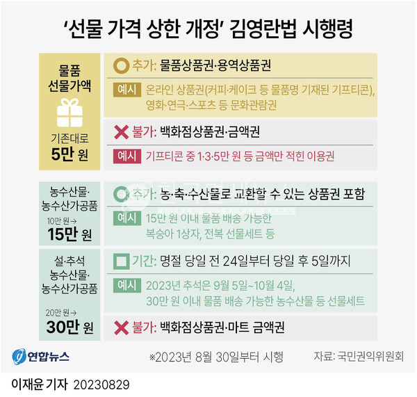 [그래픽] 김영란법 선물 가격 상한 시행령 개정