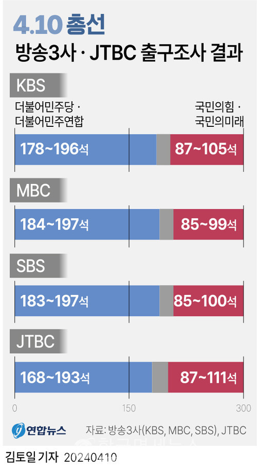 4·10 총선 방송3사·JTBC 출구조사 결과