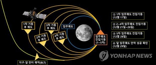 과학기술정보통신부와 한국항공우주연구원이 17일 오전 2시 45분께 우리나라 최초의 달 궤도선 다누리가 1차 달 임무궤도 진입기동(LOI, Lunar Orbit Insertion)을 한다고 지난 15일 밝혔다. 사진은 다누리의 달 임무궤도 진입기동. 연합뉴스