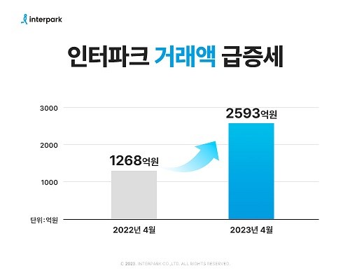 인터파크, 올해 4월 거래액 2593억 원 기록...전년比 2배 성장